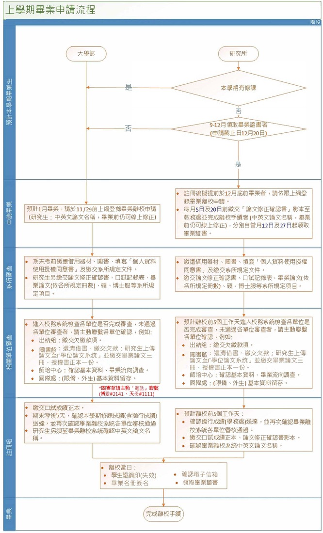 【115-1畢業申請】預計於115-1-學期結束(116年1月)畢業的延修生，敬請於115年11月2日起至11月27日前辦理畢業離校線上申請圖片